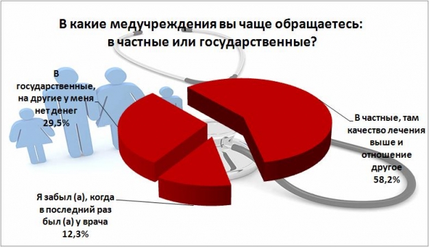 Больше половины участников опроса «ВОмске» обращаются не в государственные, а в частные медучреждения 