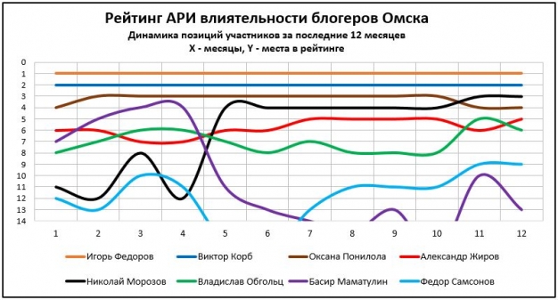 Рейтинг омских блогеров. Итоговый выпуск 2016 года