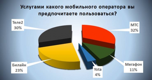 Читатели «ВОмске» предпочитают пользоваться МТС и Теле2