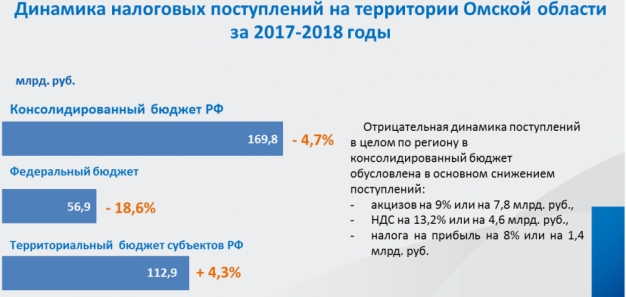 Омск перестал кормить Москву и странности с поуехавшими