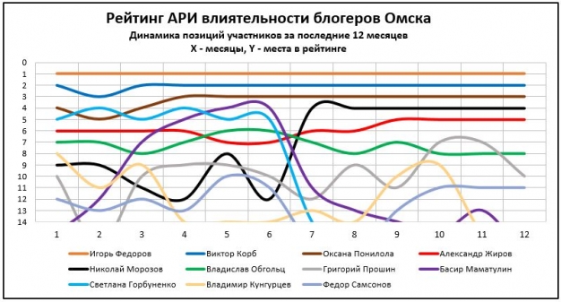 Рейтинг омских блогеров. Свято место долго не пустует