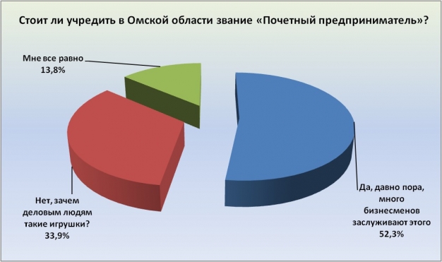 В Омске стоит учредить звание «Почетный предприниматель»