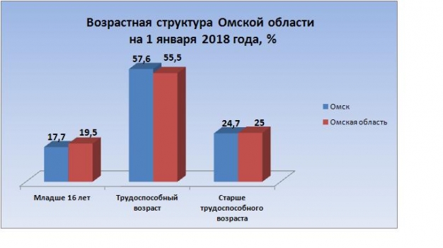 На 10 омичей трудоспособного возраста приходится 8 детей и пенсионеров