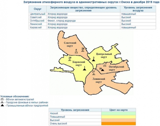 Уровень загрязнения воздуха в Омске в декабре оказался высоким из-за хлороводорода