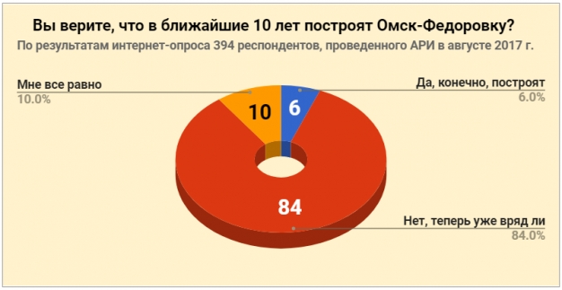 Омичи не верят в то, что Омск-Федоровка будет построена в ближайшие 10 лет