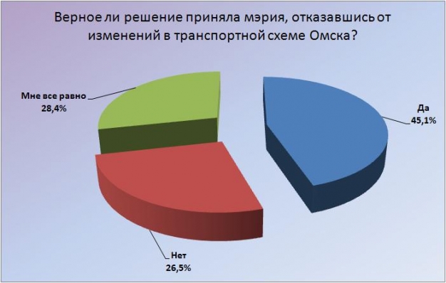 Читатели «ВОмске» поддержали решение мэрии отменить новую транспортную схему