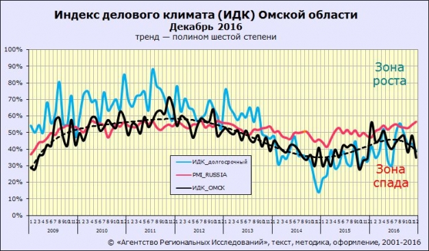 Рынок услуг в Омске закончил 2016 год на спаде