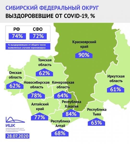 В Омской области выздоровело более 4000 заразившихся коронавирусом 