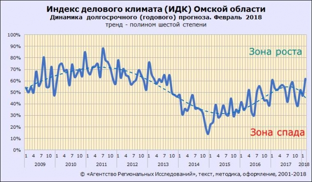 В феврале на рынке услуг Омска сохраняется неуверенная стабильность