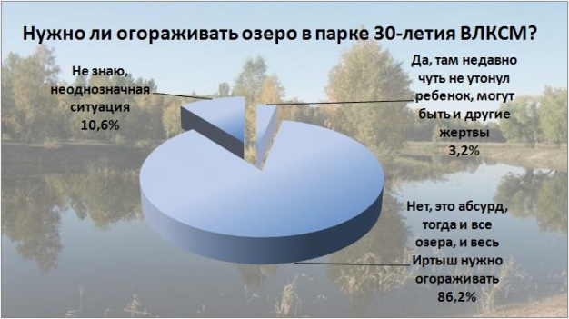 Огораживать озеро в парке им. 30-летия ВЛКСМ – абсурд 