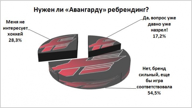 «Авангарду» не нужен ребрендинг – результаты онлайн-опроса