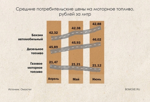 Цена высокооктанового бензина в Омской области почти достигла 50 рублей