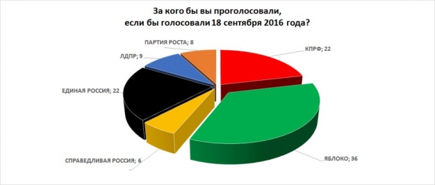 В Омске на выборах победит Яблоко,.. если голосование пройдет в Интернете