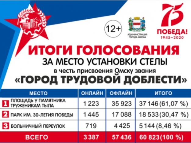 Стало известно, где в Омске установят стелу «Город трудовой доблести»