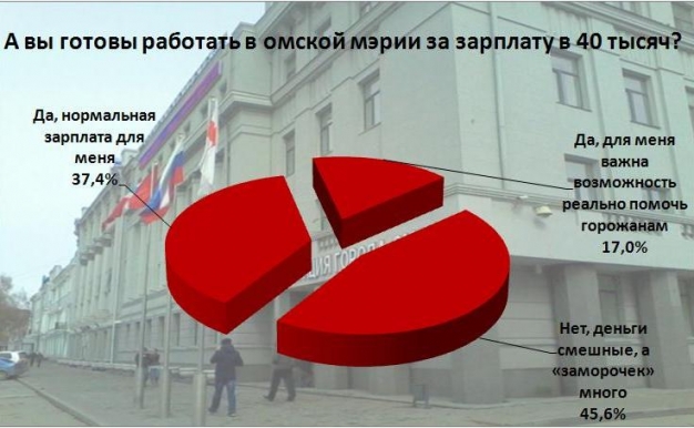 Более половины участников опроса «ВОмске» готовы работать в мэрии за 40 тысяч рублей — итоги опроса