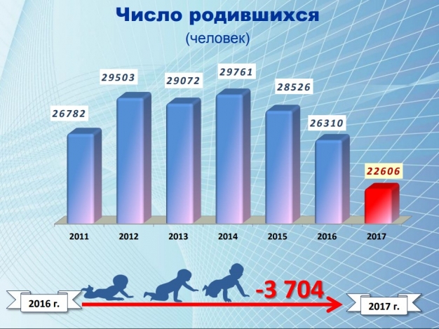 В Омске за последние четыре года численность родившихся снизилась на 24 процента