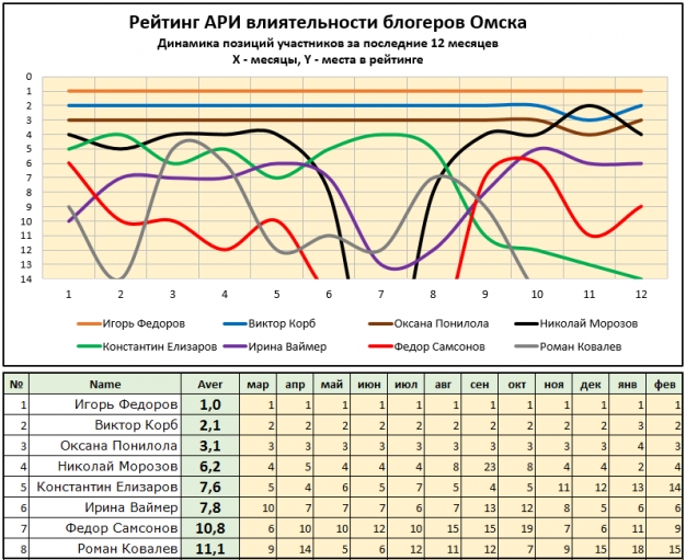Рейтинг омских блогеров: стабильность — признак мастерства