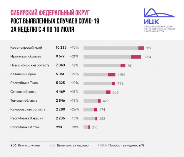 В Сибири коронавирус распространяется быстрее, чем в среднем по России