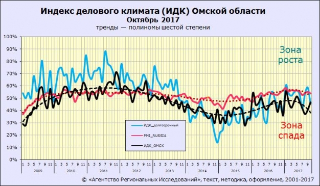 Спад на омском рынке услуг почти прекратился