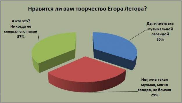 37 процентов читателей «ВОмске»  не знают, кто такой Егор Летов