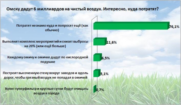 Омские чиновники не смогут правильно распорядиться шестью миллиардами – результаты опроса