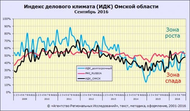 Индекс делового климата ИДК-Омск вновь немного вырос