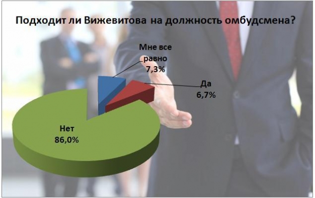 Вижевитова не подходит на пост омбудсмена Омской области – результаты онлайн-голосования