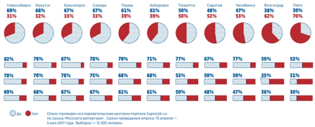 Начать инвестировать в среду