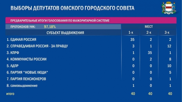 «Единая Россия» заняла почти все места в Горсовете Омска — предварительные итоги выборов