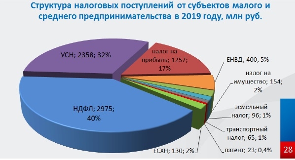 В Омске налоги от малого бизнеса выросли на миллиард рублей!