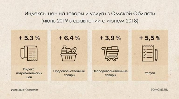 В Омской области минимальный набор продуктов с начала года подорожал на десять процентов