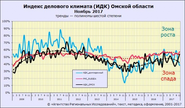 Новый год рынок услуг встречает небольшим подъемом