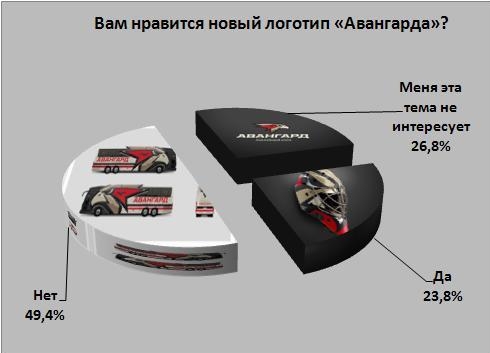 Половина читателей «ВОмске» негативно оценили новый логотип «Авангарда»