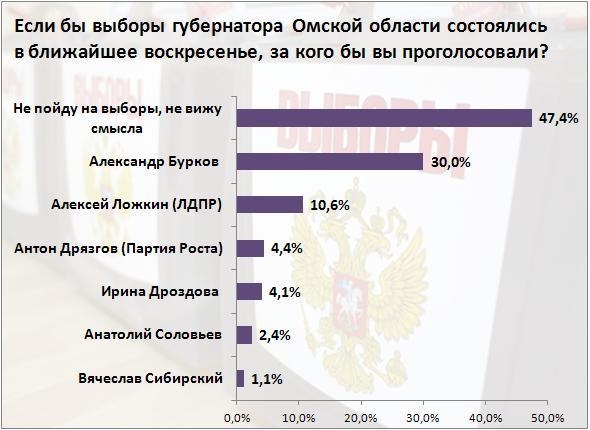 Каждый третий голос за Буркова — результаты онлайн-опроса