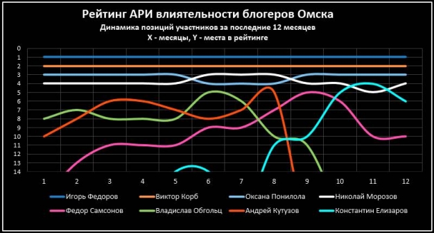 Рейтинг омских блогеров: потихоньку подтягиваются тяжеловесы