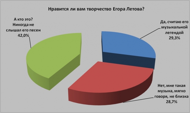 Почти 30 процентов участников опроса «ВОмске» считают Летова музыкальной легендой