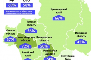 С начала пандемии выздоровело почти 3 000 заразившихся Covid-19 омичей 