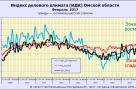 Рыночные индексы в Омске вновь фиксируют спад деловой активности