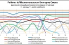 Рейтинг омских блогеров. Слухи о смерти Твиттера явно преувеличены