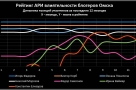 Рейтинг омских блогеров: умение держаться на нисходящих трендах