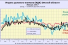 Омский индекс делового климата открыл 2017 год рекордами