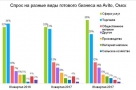 Средняя цена омского бизнеса продолжает снижаться