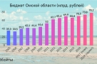 Бюджет-2018: самый большой и профицитный в истории Омской области