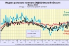 Рыночный индекс в Омске вернулся в зону спада