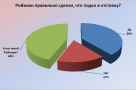 Читатели «ВОмске» поддерживают решение Ройзмана – результаты опроса