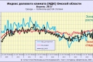 Региональный рынок услуг колеблется около уровня стагнации