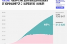 69% заболевших Covid-19 россиян уже выздоровели