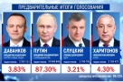 Явка на президентских выборах в Омской области, как и в целом по РФ, впервые превысила 70 процентов