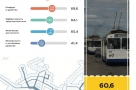 Омск занял 27 место в рейтинге городов по качеству общественного транспорта