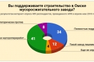 Полностью одобряют мусоросжигательный завод в Омске лишь около трети опрошенных